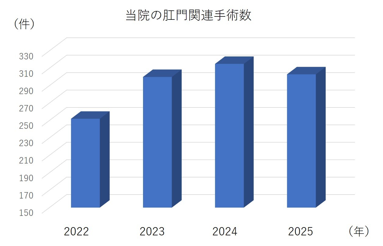 当院の肛門関連手術数